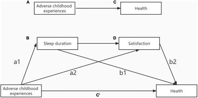 Adverse childhood experiences affect the health of middle-aged and older people in China: The multiple mediating roles of sleep duration and life satisfaction